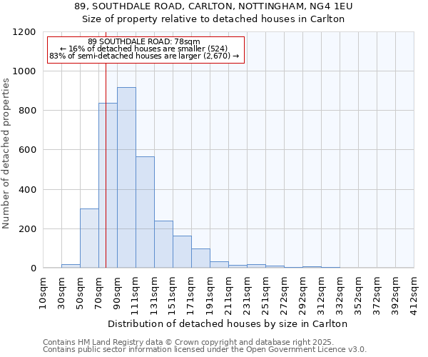 89, SOUTHDALE ROAD, CARLTON, NOTTINGHAM, NG4 1EU: Size of property relative to detached houses in Carlton