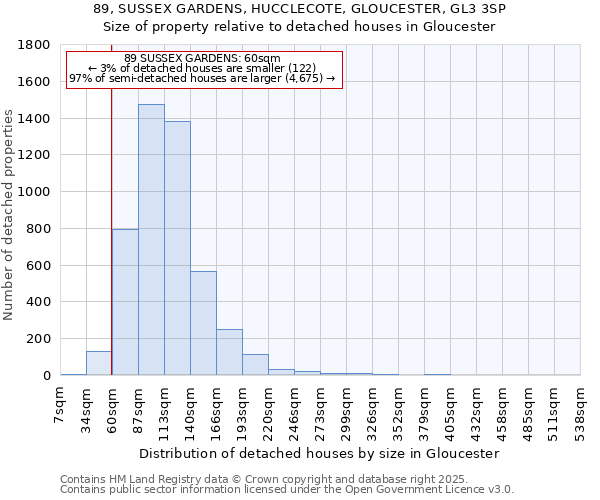 89, SUSSEX GARDENS, HUCCLECOTE, GLOUCESTER, GL3 3SP: Size of property relative to detached houses in Gloucester