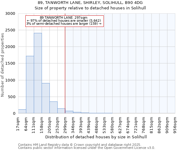 89, TANWORTH LANE, SHIRLEY, SOLIHULL, B90 4DG: Size of property relative to detached houses in Solihull