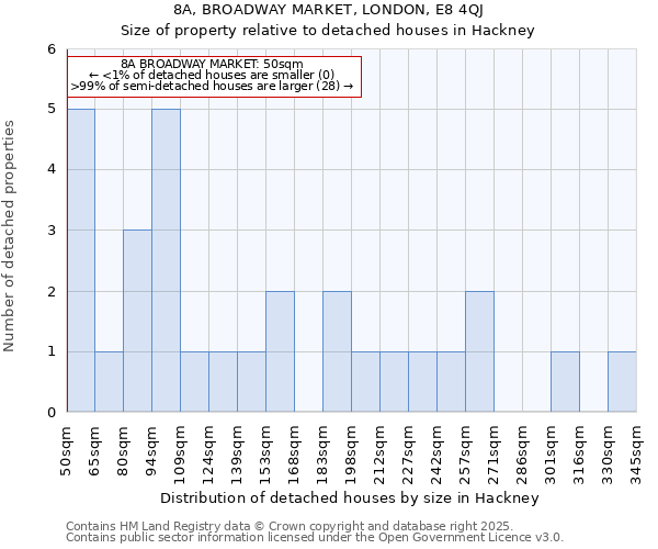 8A, BROADWAY MARKET, LONDON, E8 4QJ: Size of property relative to detached houses in Hackney