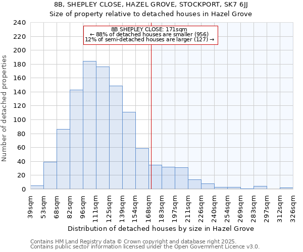 8B, SHEPLEY CLOSE, HAZEL GROVE, STOCKPORT, SK7 6JJ: Size of property relative to detached houses in Hazel Grove