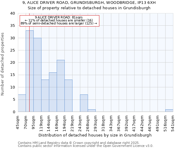 9, ALICE DRIVER ROAD, GRUNDISBURGH, WOODBRIDGE, IP13 6XH: Size of property relative to detached houses in Grundisburgh