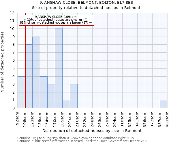 9, ANSHAW CLOSE, BELMONT, BOLTON, BL7 8BS: Size of property relative to detached houses in Belmont