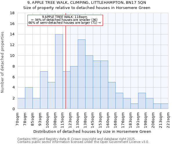 9, APPLE TREE WALK, CLIMPING, LITTLEHAMPTON, BN17 5QN: Size of property relative to detached houses in Horsemere Green