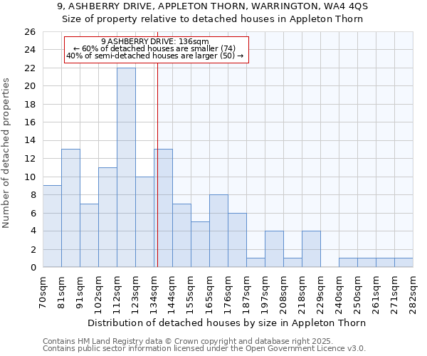 9, ASHBERRY DRIVE, APPLETON THORN, WARRINGTON, WA4 4QS: Size of property relative to detached houses in Appleton Thorn