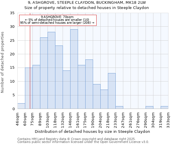 9, ASHGROVE, STEEPLE CLAYDON, BUCKINGHAM, MK18 2LW: Size of property relative to detached houses in Steeple Claydon