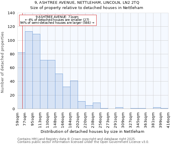 9, ASHTREE AVENUE, NETTLEHAM, LINCOLN, LN2 2TQ: Size of property relative to detached houses in Nettleham