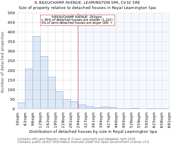 9, BEAUCHAMP AVENUE, LEAMINGTON SPA, CV32 5RE: Size of property relative to detached houses in Royal Leamington Spa