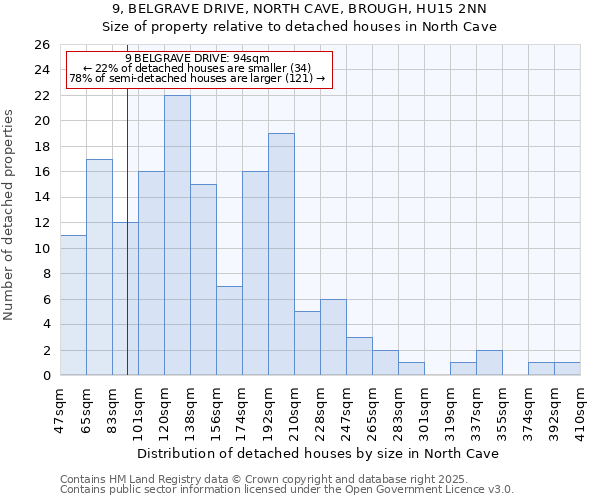 9, BELGRAVE DRIVE, NORTH CAVE, BROUGH, HU15 2NN: Size of property relative to detached houses in North Cave