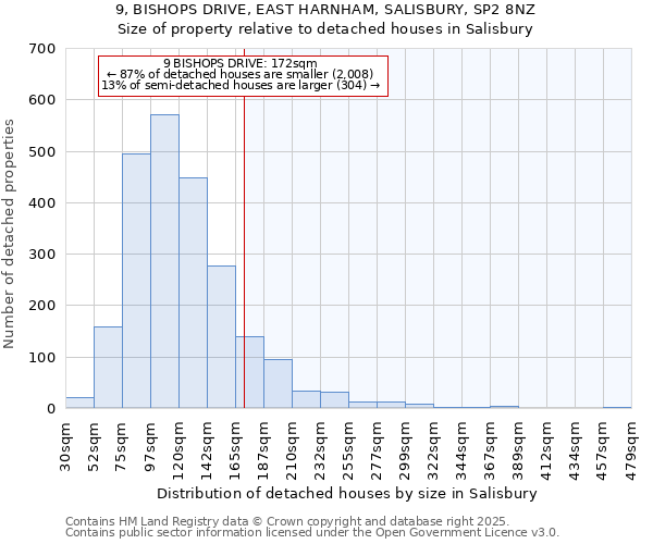 9, BISHOPS DRIVE, EAST HARNHAM, SALISBURY, SP2 8NZ: Size of property relative to detached houses in Salisbury