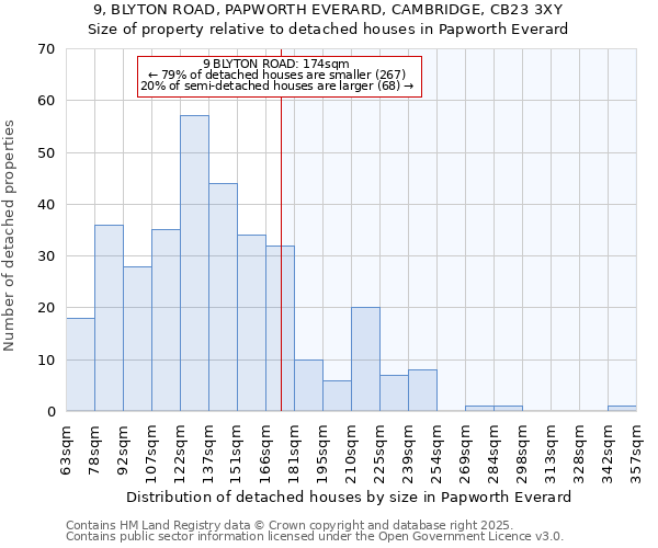 9, BLYTON ROAD, PAPWORTH EVERARD, CAMBRIDGE, CB23 3XY: Size of property relative to detached houses in Papworth Everard