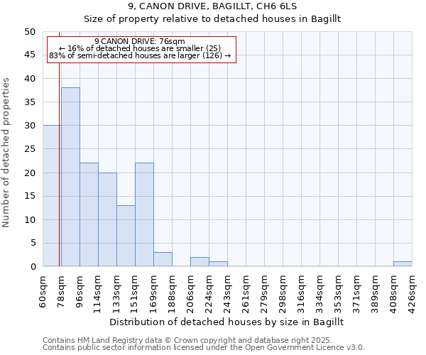 9, CANON DRIVE, BAGILLT, CH6 6LS: Size of property relative to detached houses in Bagillt