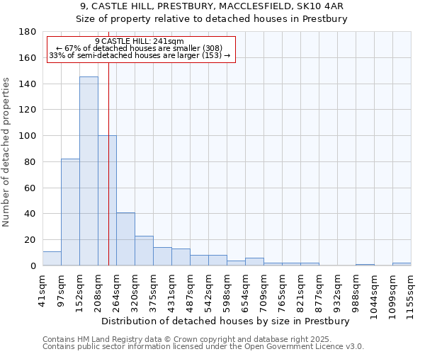 9, CASTLE HILL, PRESTBURY, MACCLESFIELD, SK10 4AR: Size of property relative to detached houses in Prestbury