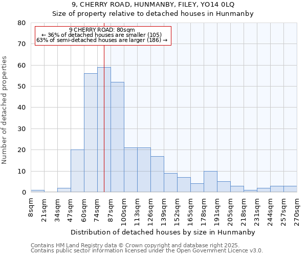 9, CHERRY ROAD, HUNMANBY, FILEY, YO14 0LQ: Size of property relative to detached houses in Hunmanby