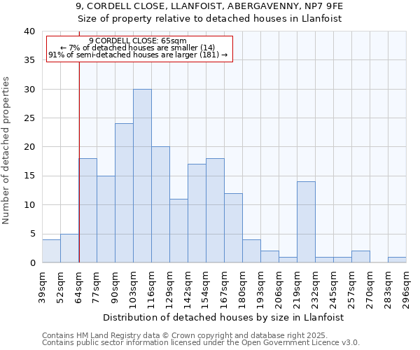 9, CORDELL CLOSE, LLANFOIST, ABERGAVENNY, NP7 9FE: Size of property relative to detached houses in Llanfoist