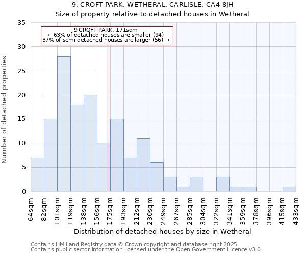 9, CROFT PARK, WETHERAL, CARLISLE, CA4 8JH: Size of property relative to detached houses in Wetheral