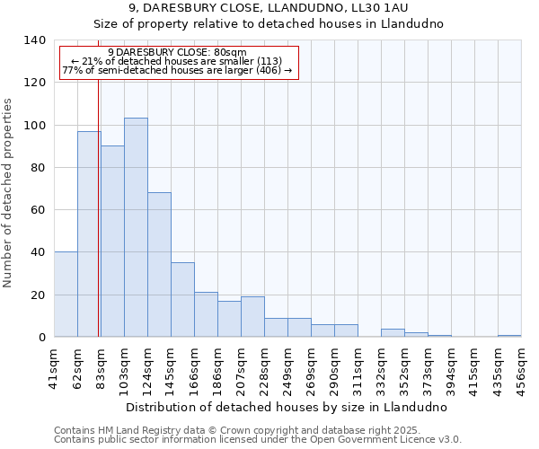 9, DARESBURY CLOSE, LLANDUDNO, LL30 1AU: Size of property relative to detached houses in Llandudno