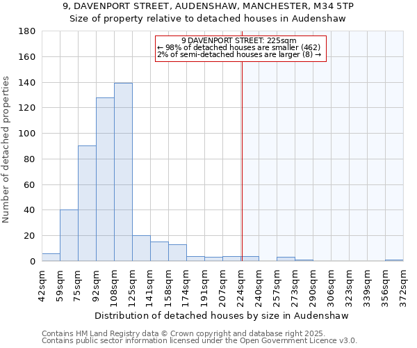 9, DAVENPORT STREET, AUDENSHAW, MANCHESTER, M34 5TP: Size of property relative to detached houses in Audenshaw