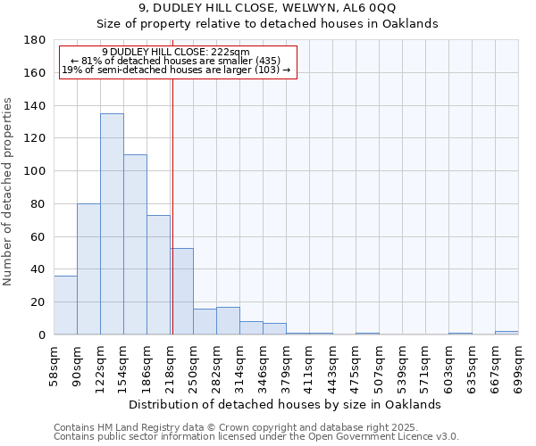 9, DUDLEY HILL CLOSE, WELWYN, AL6 0QQ: Size of property relative to detached houses in Oaklands