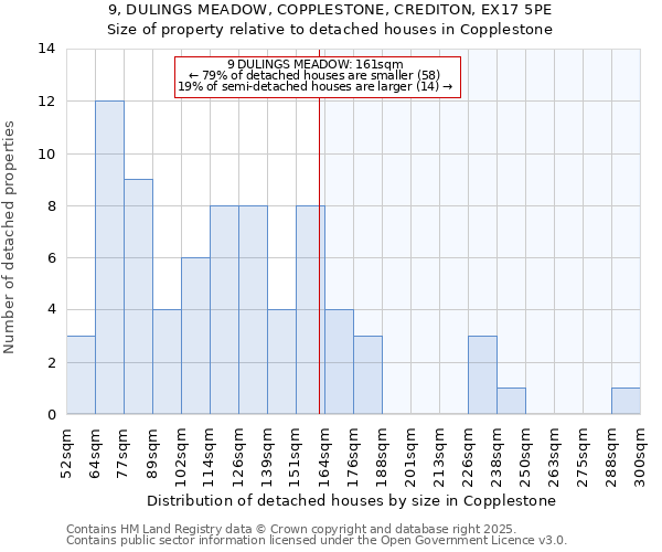 9, DULINGS MEADOW, COPPLESTONE, CREDITON, EX17 5PE: Size of property relative to detached houses in Copplestone