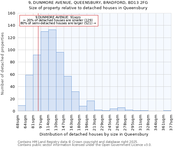 9, DUNMORE AVENUE, QUEENSBURY, BRADFORD, BD13 2FG: Size of property relative to detached houses in Queensbury