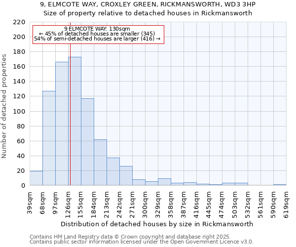 9, ELMCOTE WAY, CROXLEY GREEN, RICKMANSWORTH, WD3 3HP: Size of property relative to detached houses in Rickmansworth