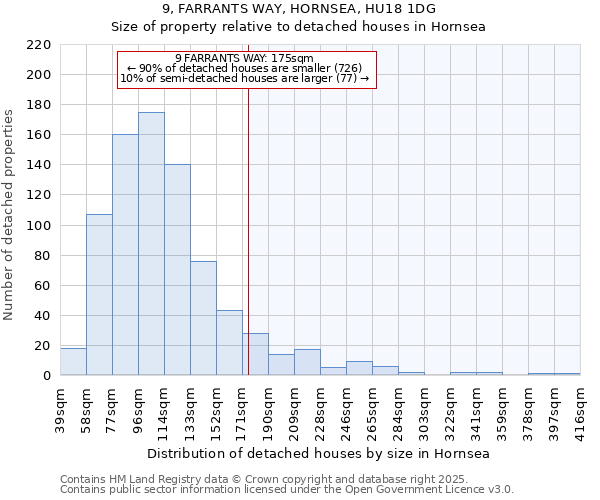 9, FARRANTS WAY, HORNSEA, HU18 1DG: Size of property relative to detached houses in Hornsea