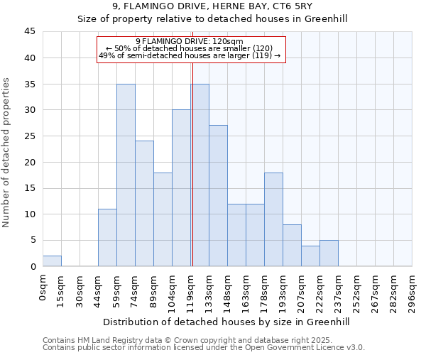 9, FLAMINGO DRIVE, HERNE BAY, CT6 5RY: Size of property relative to detached houses in Greenhill