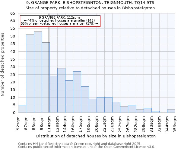 9, GRANGE PARK, BISHOPSTEIGNTON, TEIGNMOUTH, TQ14 9TS: Size of property relative to detached houses in Bishopsteignton