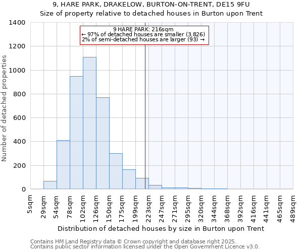 9, HARE PARK, DRAKELOW, BURTON-ON-TRENT, DE15 9FU: Size of property relative to detached houses in Burton upon Trent