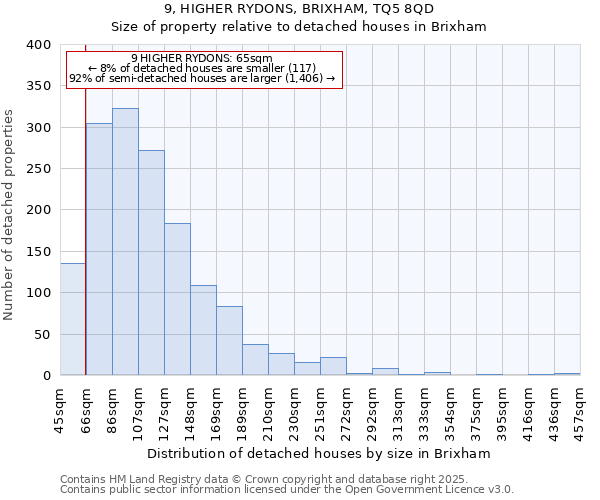 9, HIGHER RYDONS, BRIXHAM, TQ5 8QD: Size of property relative to detached houses in Brixham