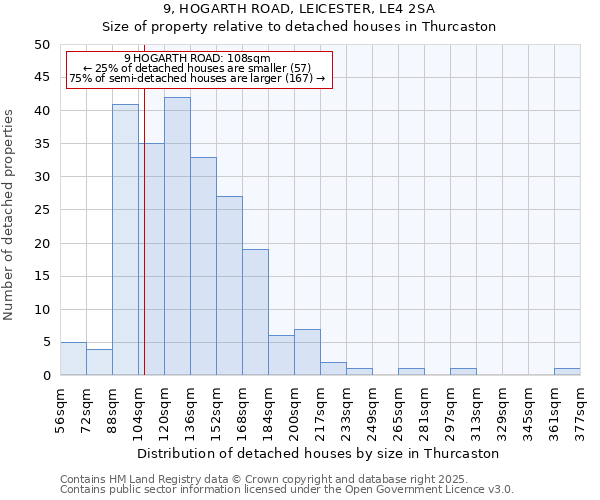 9, HOGARTH ROAD, LEICESTER, LE4 2SA: Size of property relative to detached houses in Thurcaston