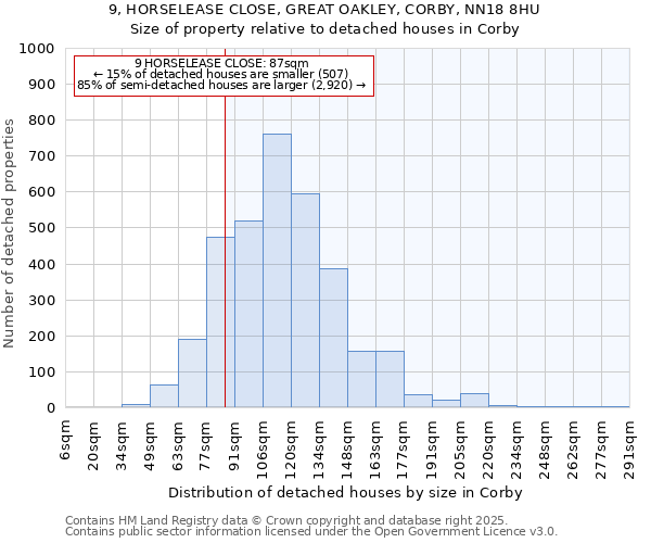 9, HORSELEASE CLOSE, GREAT OAKLEY, CORBY, NN18 8HU: Size of property relative to detached houses in Corby