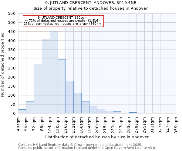 9, JUTLAND CRESCENT, ANDOVER, SP10 4NB: Size of property relative to detached houses in Andover