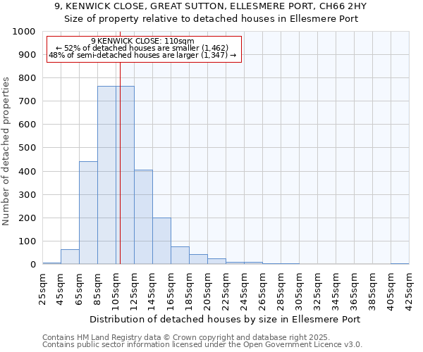 9, KENWICK CLOSE, GREAT SUTTON, ELLESMERE PORT, CH66 2HY: Size of property relative to detached houses in Ellesmere Port