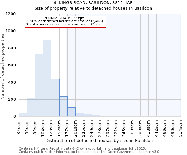 9, KINGS ROAD, BASILDON, SS15 4AB: Size of property relative to detached houses in Basildon