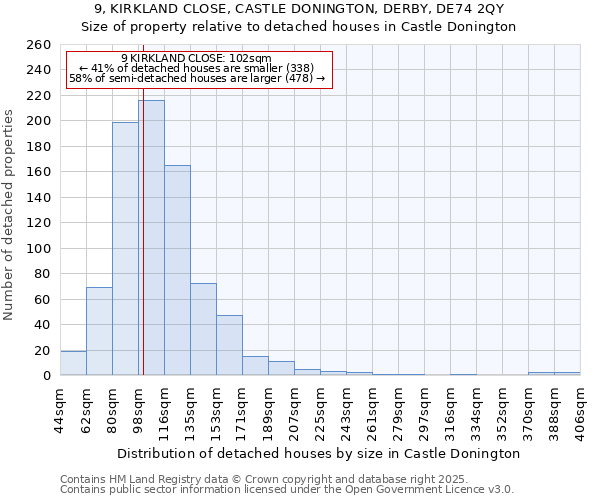 9, KIRKLAND CLOSE, CASTLE DONINGTON, DERBY, DE74 2QY: Size of property relative to detached houses in Castle Donington