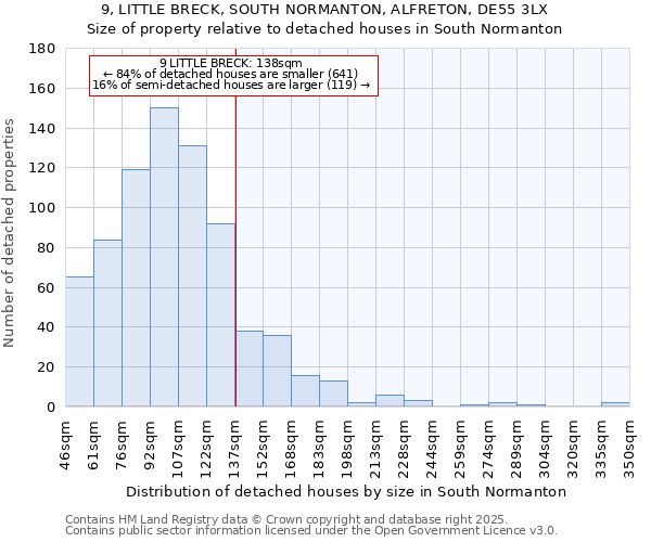 9, LITTLE BRECK, SOUTH NORMANTON, ALFRETON, DE55 3LX: Size of property relative to detached houses in South Normanton