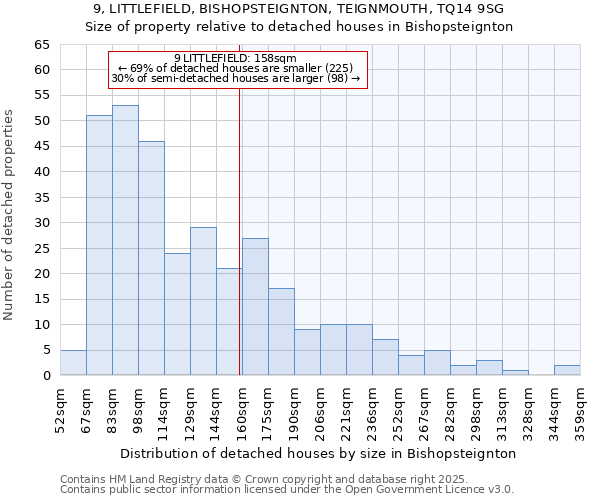 9, LITTLEFIELD, BISHOPSTEIGNTON, TEIGNMOUTH, TQ14 9SG: Size of property relative to detached houses in Bishopsteignton