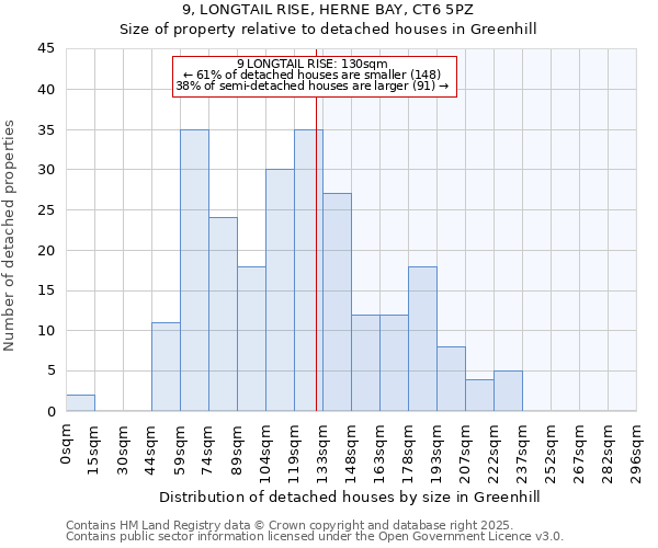 9, LONGTAIL RISE, HERNE BAY, CT6 5PZ: Size of property relative to detached houses in Greenhill