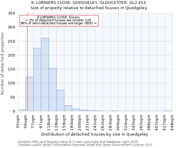 9, LORINERS CLOSE, QUEDGELEY, GLOUCESTER, GL2 4SX: Size of property relative to detached houses in Quedgeley