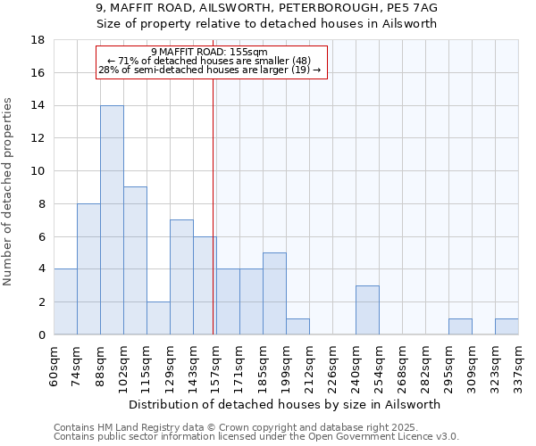 9, MAFFIT ROAD, AILSWORTH, PETERBOROUGH, PE5 7AG: Size of property relative to detached houses in Ailsworth