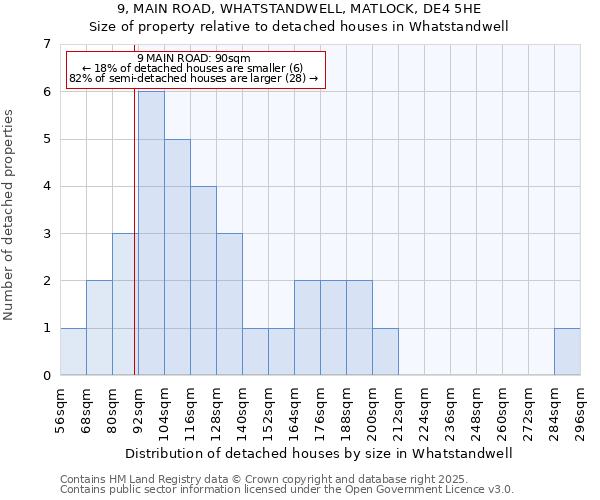 9, MAIN ROAD, WHATSTANDWELL, MATLOCK, DE4 5HE: Size of property relative to detached houses in Whatstandwell