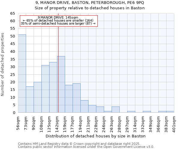 9, MANOR DRIVE, BASTON, PETERBOROUGH, PE6 9PQ: Size of property relative to detached houses in Baston