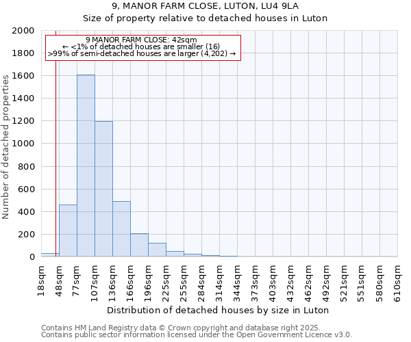 9, MANOR FARM CLOSE, LUTON, LU4 9LA: Size of property relative to detached houses in Luton