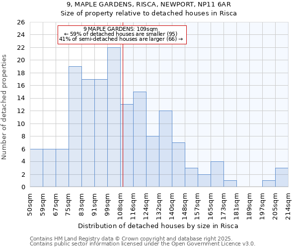 9, MAPLE GARDENS, RISCA, NEWPORT, NP11 6AR: Size of property relative to detached houses in Risca