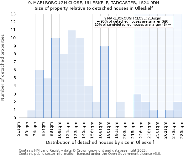 9, MARLBOROUGH CLOSE, ULLESKELF, TADCASTER, LS24 9DH: Size of property relative to detached houses in Ulleskelf