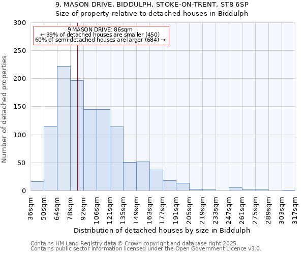 9, MASON DRIVE, BIDDULPH, STOKE-ON-TRENT, ST8 6SP: Size of property relative to detached houses in Biddulph