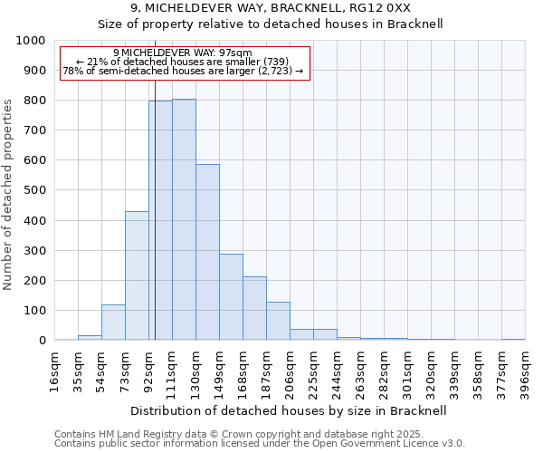 9, MICHELDEVER WAY, BRACKNELL, RG12 0XX: Size of property relative to detached houses in Bracknell