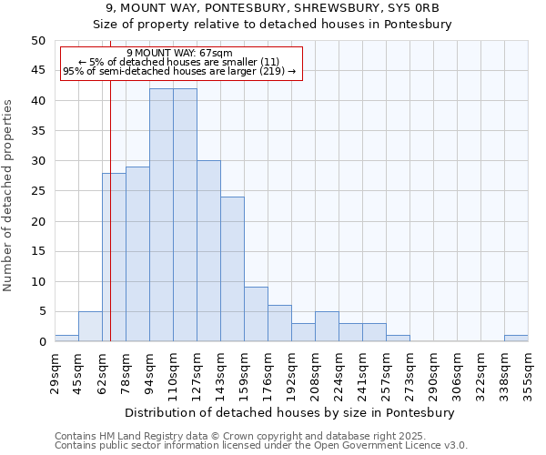 9, MOUNT WAY, PONTESBURY, SHREWSBURY, SY5 0RB: Size of property relative to detached houses in Pontesbury